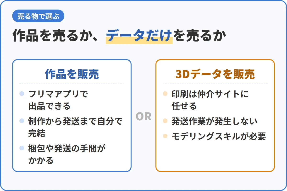 作品を売るか、データだけを売るか