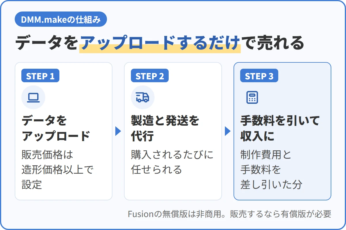 データをアップロードするだけで売れる