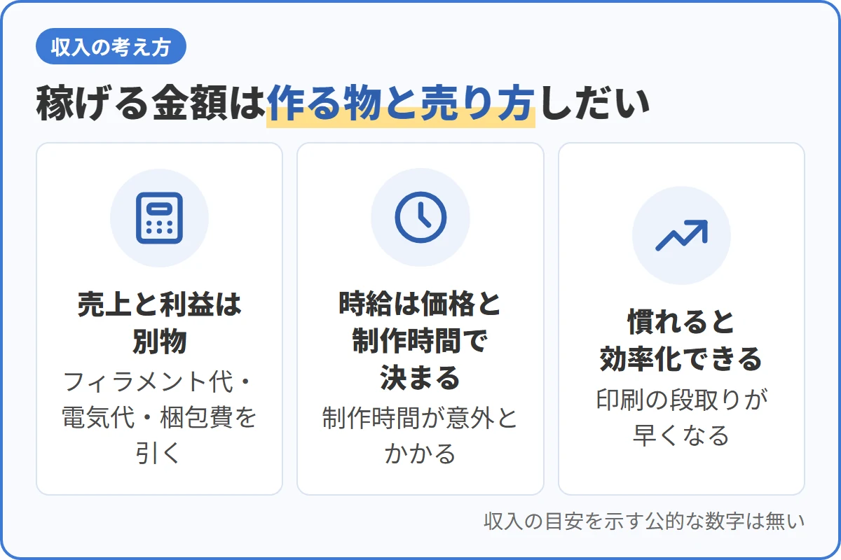 稼げる金額は作る物と売り方しだい