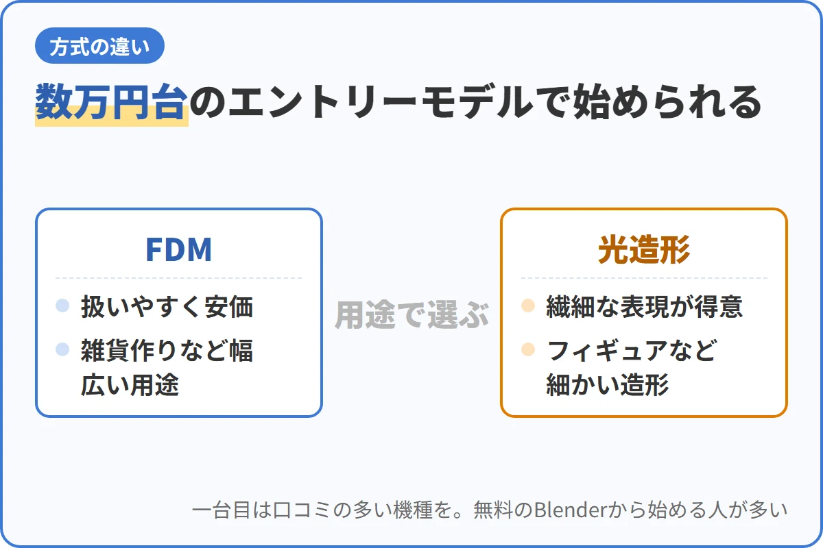 数万円台のエントリーモデルで始められる
