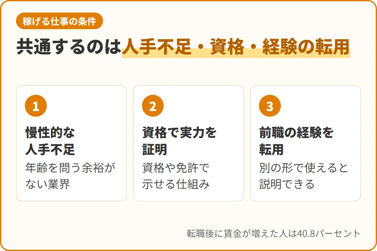 共通するのは人手不足・資格・経験の転用