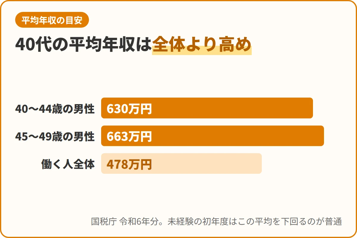 40代の平均年収は全体より高め