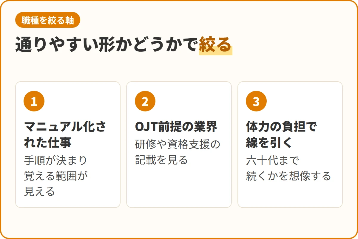 通りやすい形かどうかで絞る
