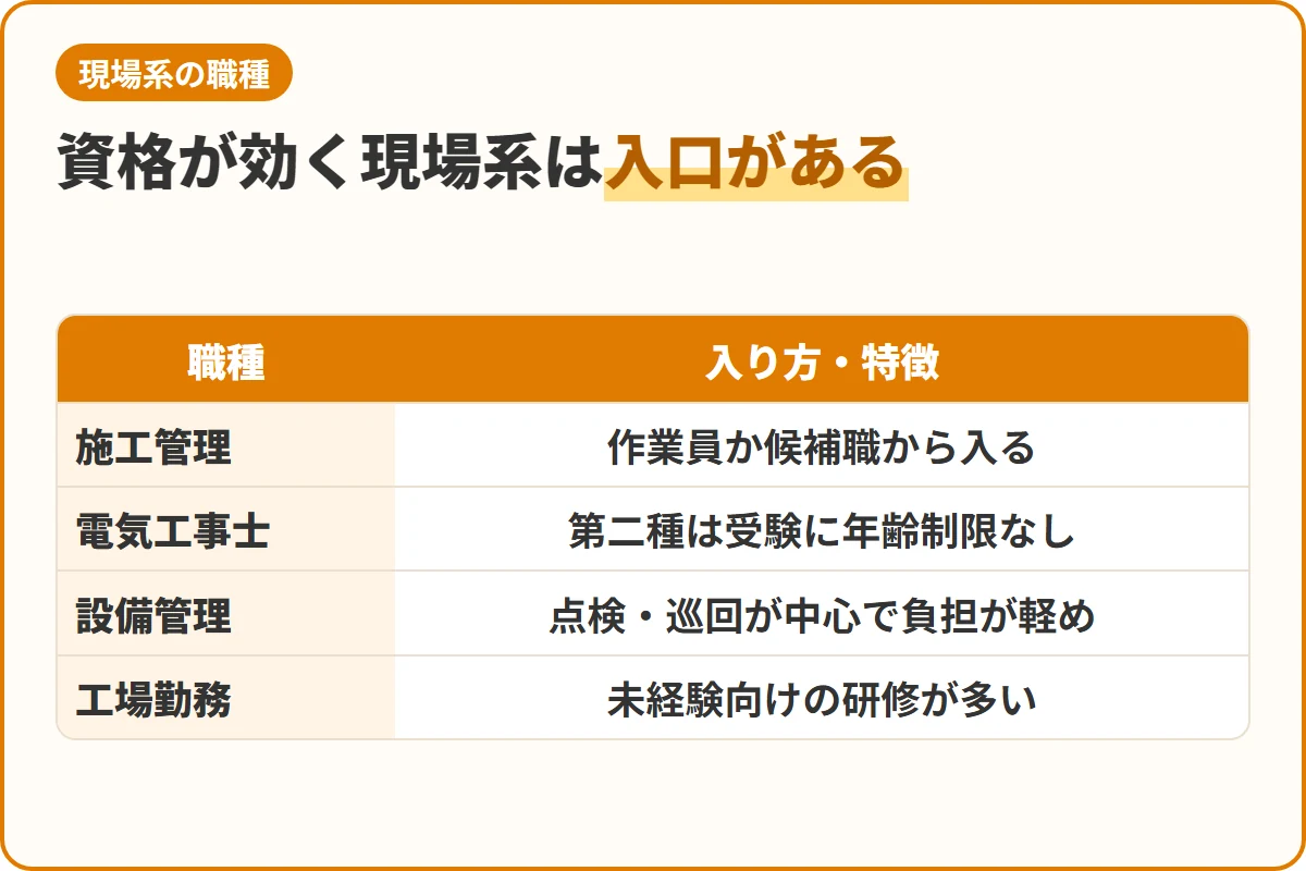 資格が効く現場系は入口がある