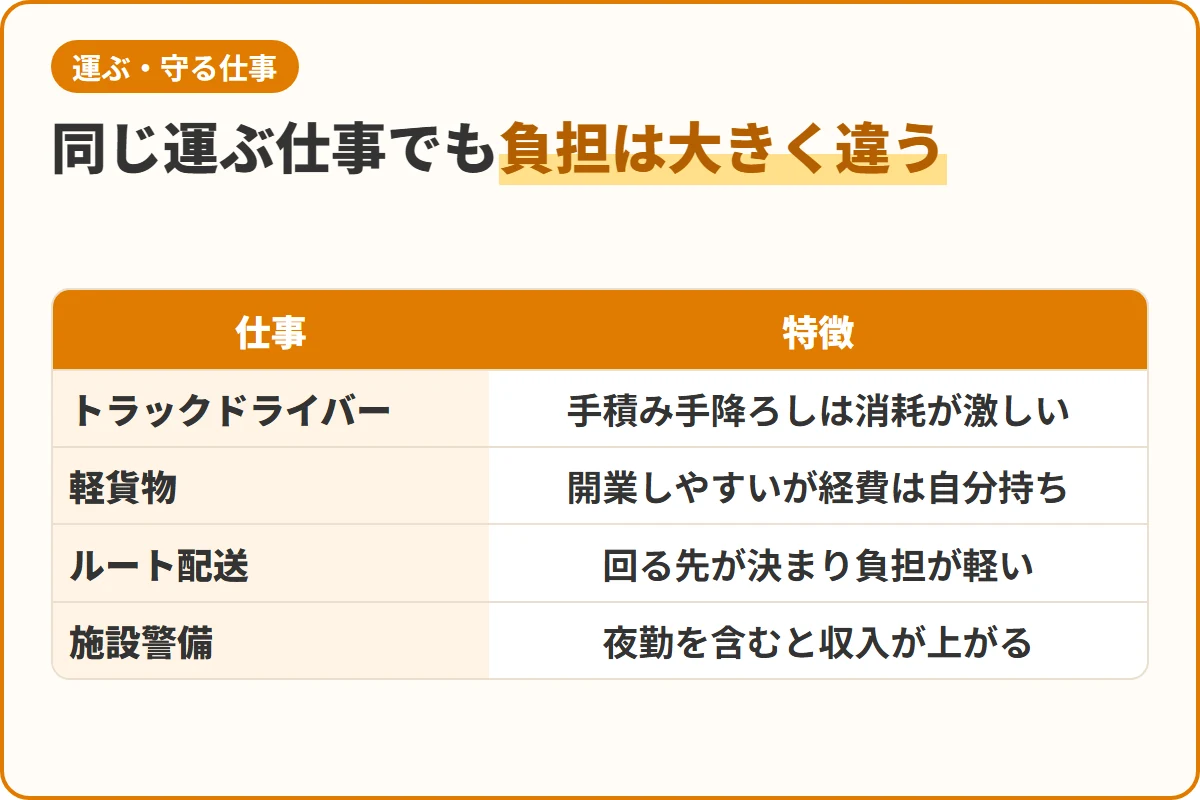 同じ運ぶ仕事でも負担は大きく違う