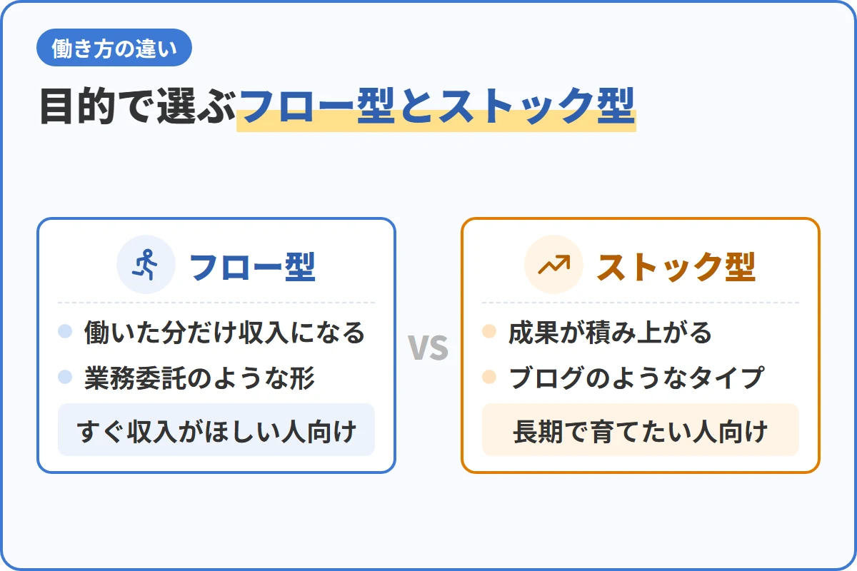目的で選ぶフロー型とストック型
