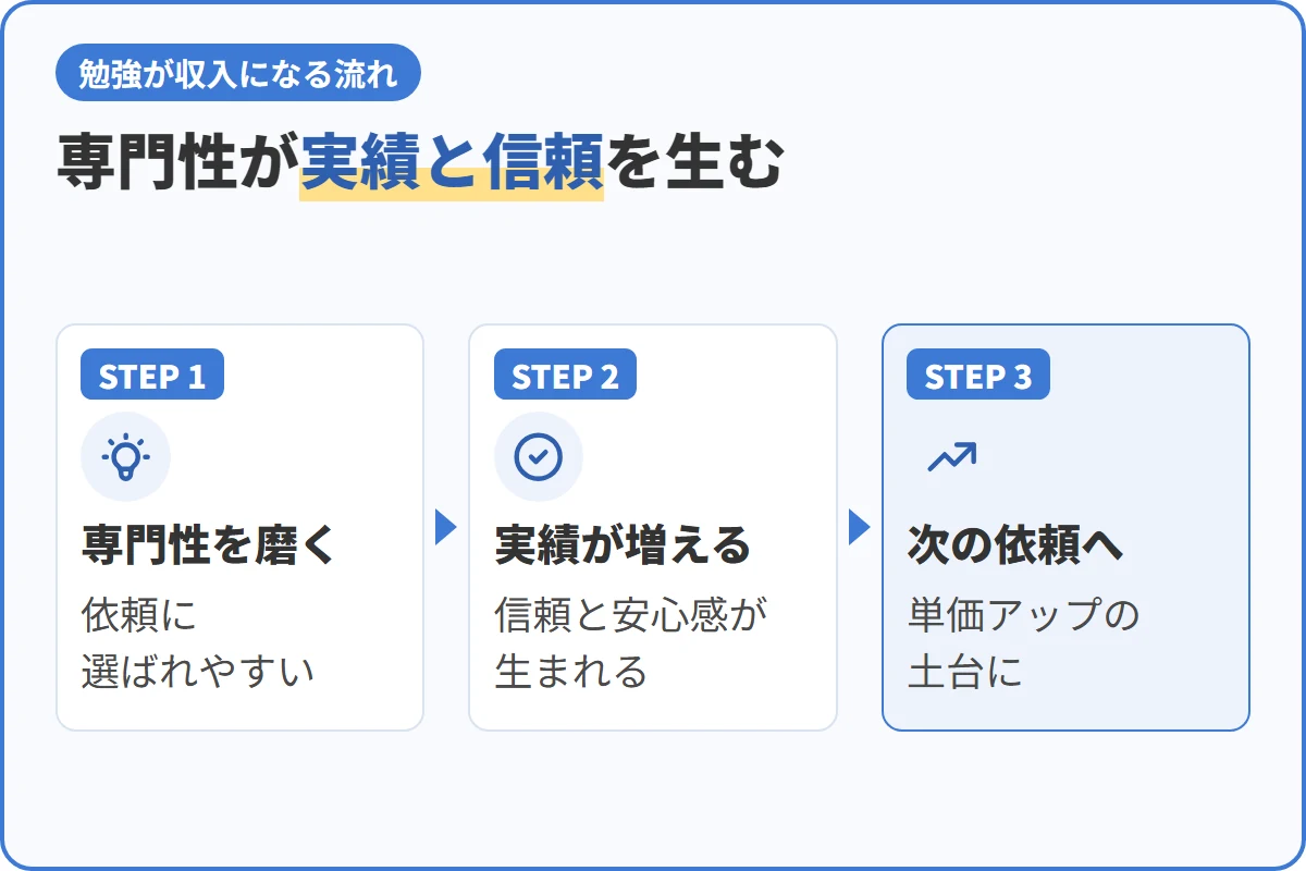専門性が実績と信頼を生む