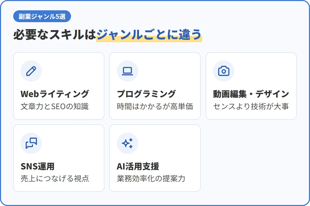 必要なスキルはジャンルごとに違う