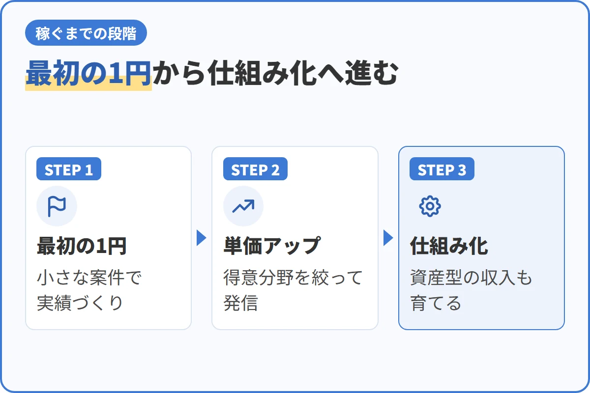 最初の1円から仕組み化へ進む
