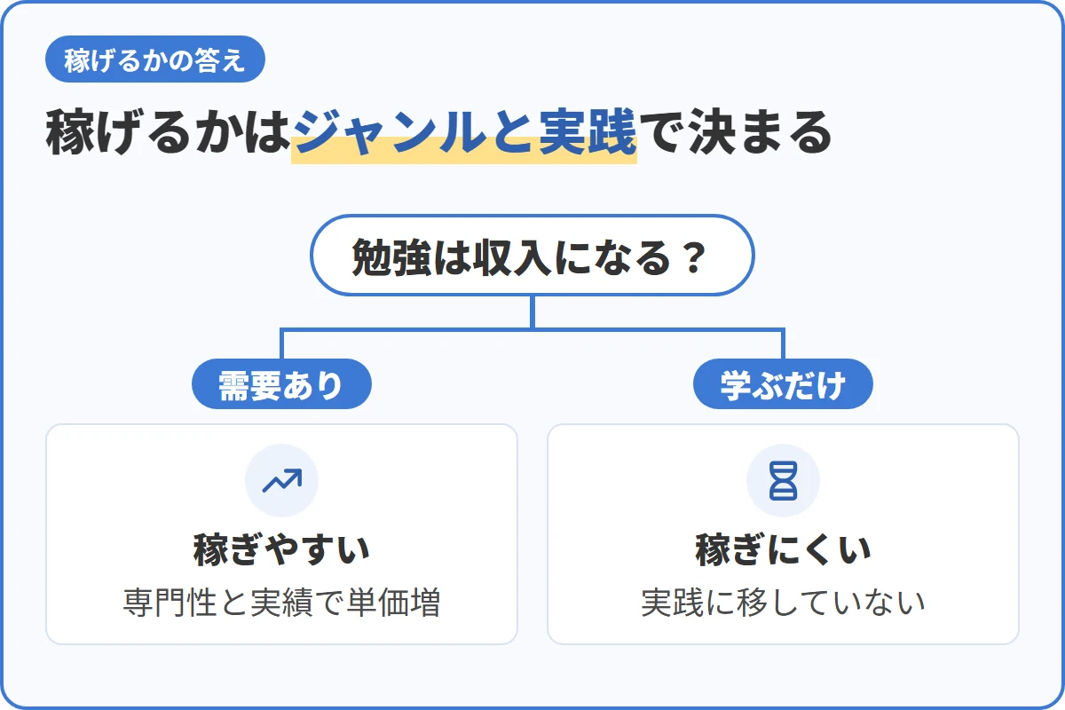 稼げるかはジャンルと実践で決まる