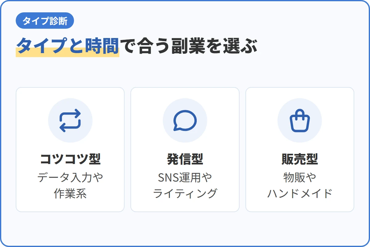 タイプと時間で合う副業を選ぶ
