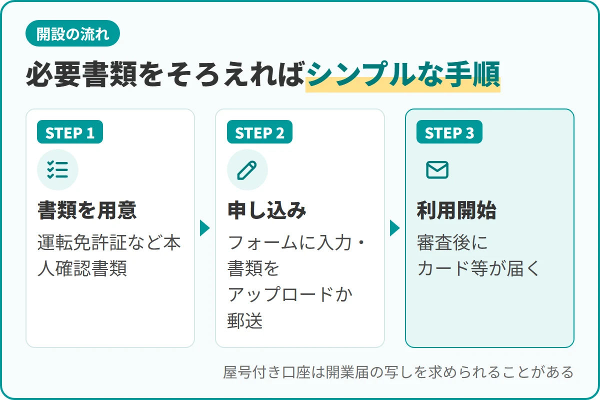 必要書類をそろえればシンプルな手順
