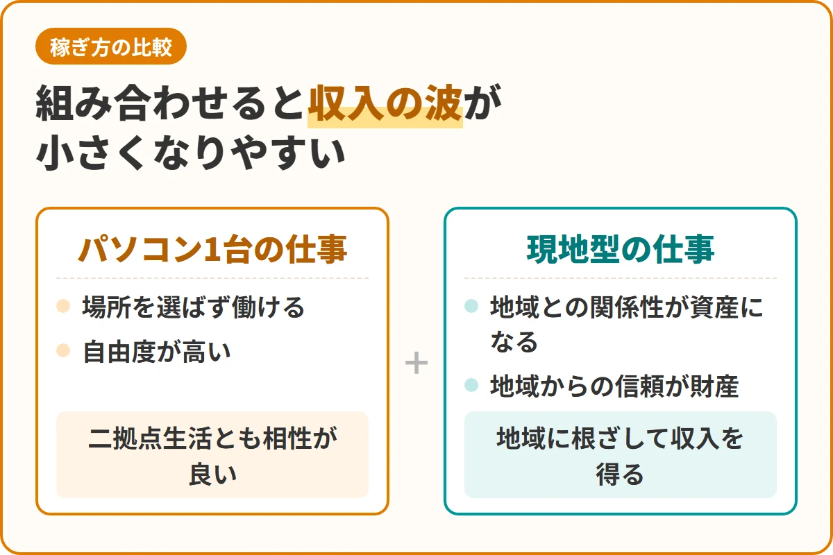 組み合わせると収入の波が小さくなりやすい