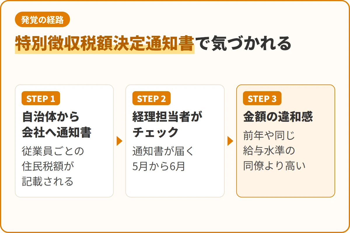 特別徴収税額決定通知書で気づかれる