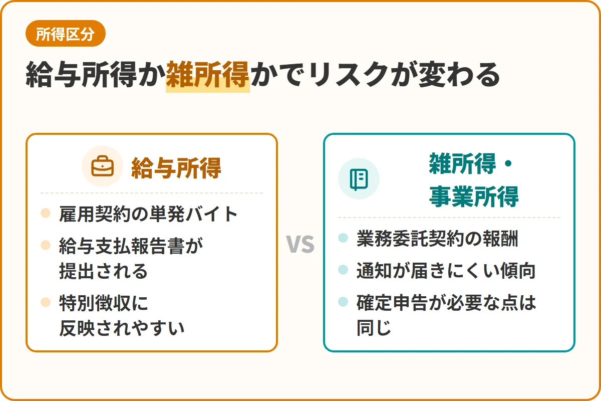 給与所得か雑所得かでリスクが変わる