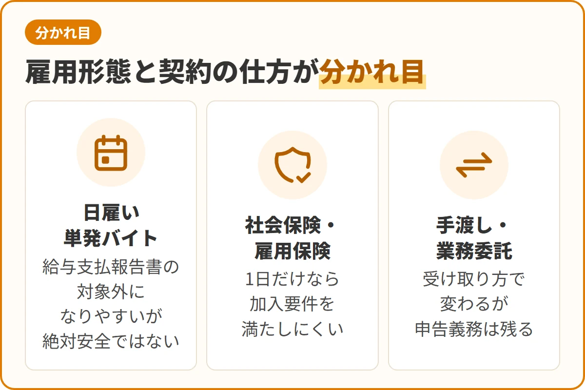 雇用形態と契約の仕方が分かれ目