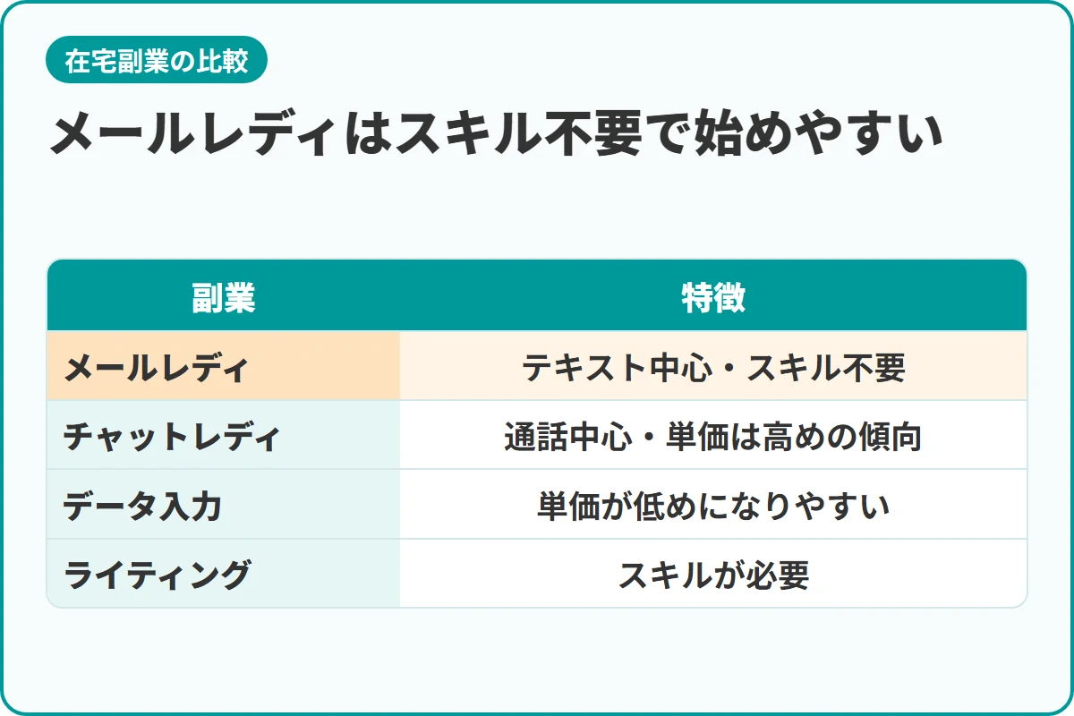 メールレディはスキル不要で始めやすい