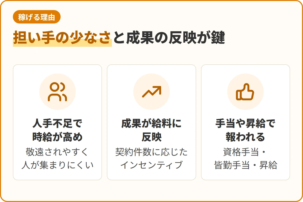 担い手の少なさと成果の反映が鍵
