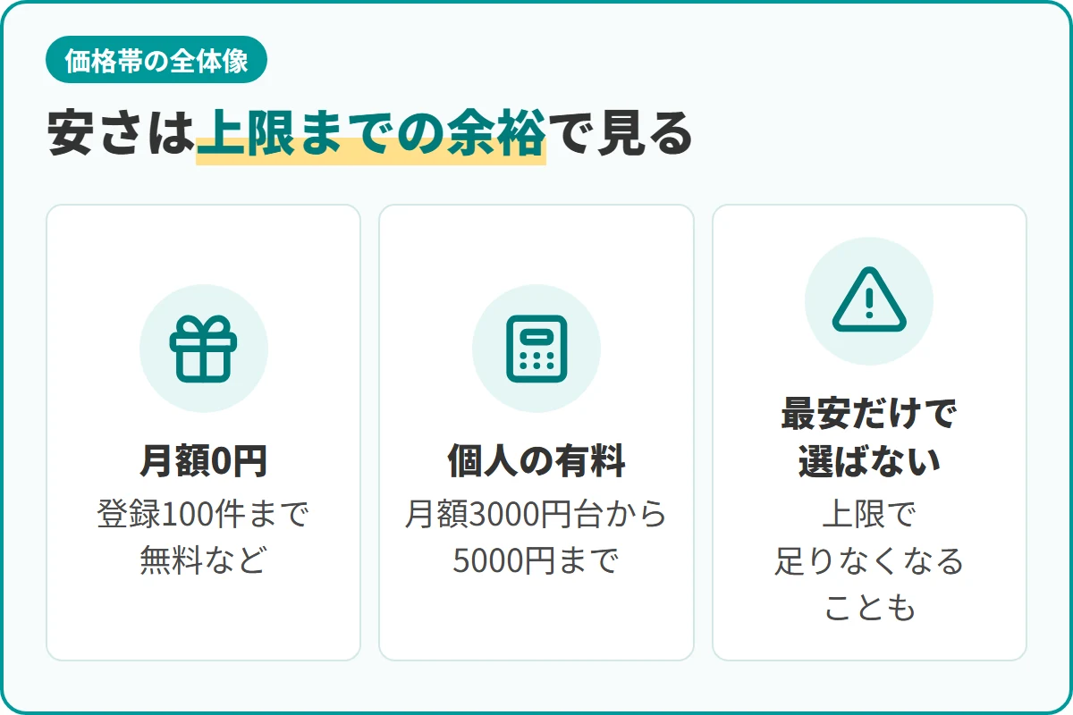 安さは上限までの余裕で見る