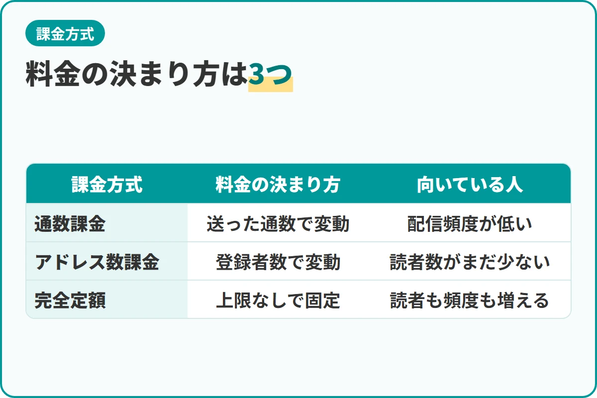 料金の決まり方は3つ