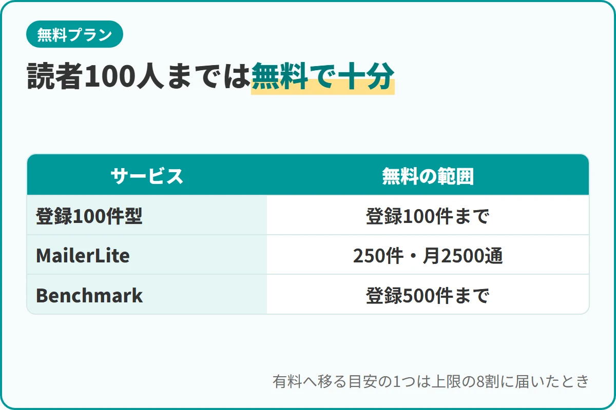 読者100人までは無料で十分