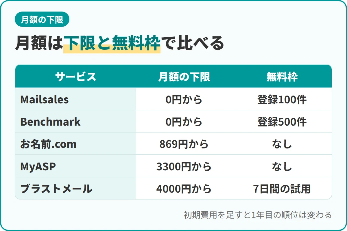 月額は下限と無料枠で比べる