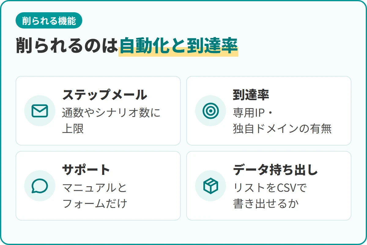 削られるのは自動化と到達率