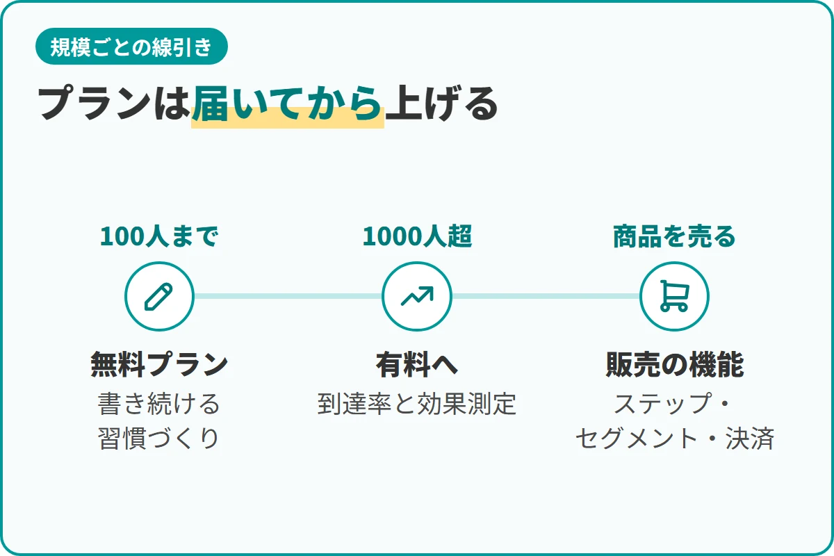 プランは届いてから上げる