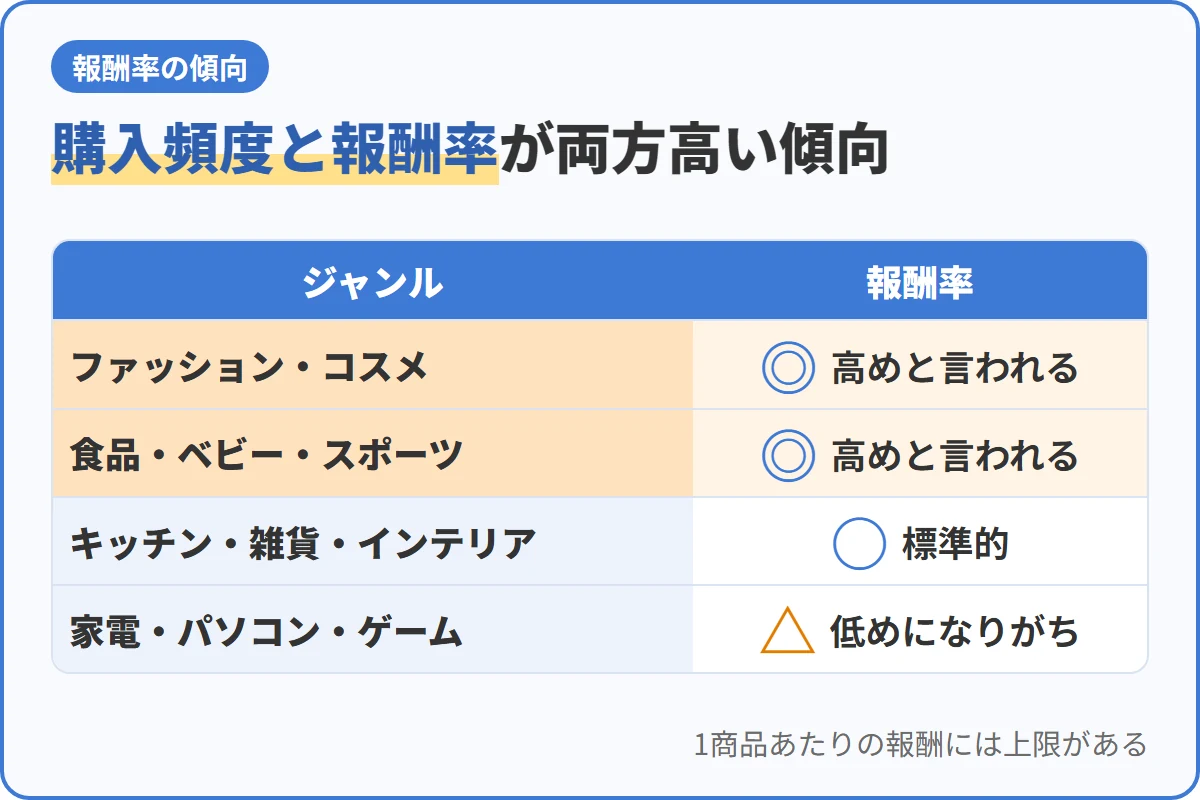 購入頻度と報酬率が両方高い傾向