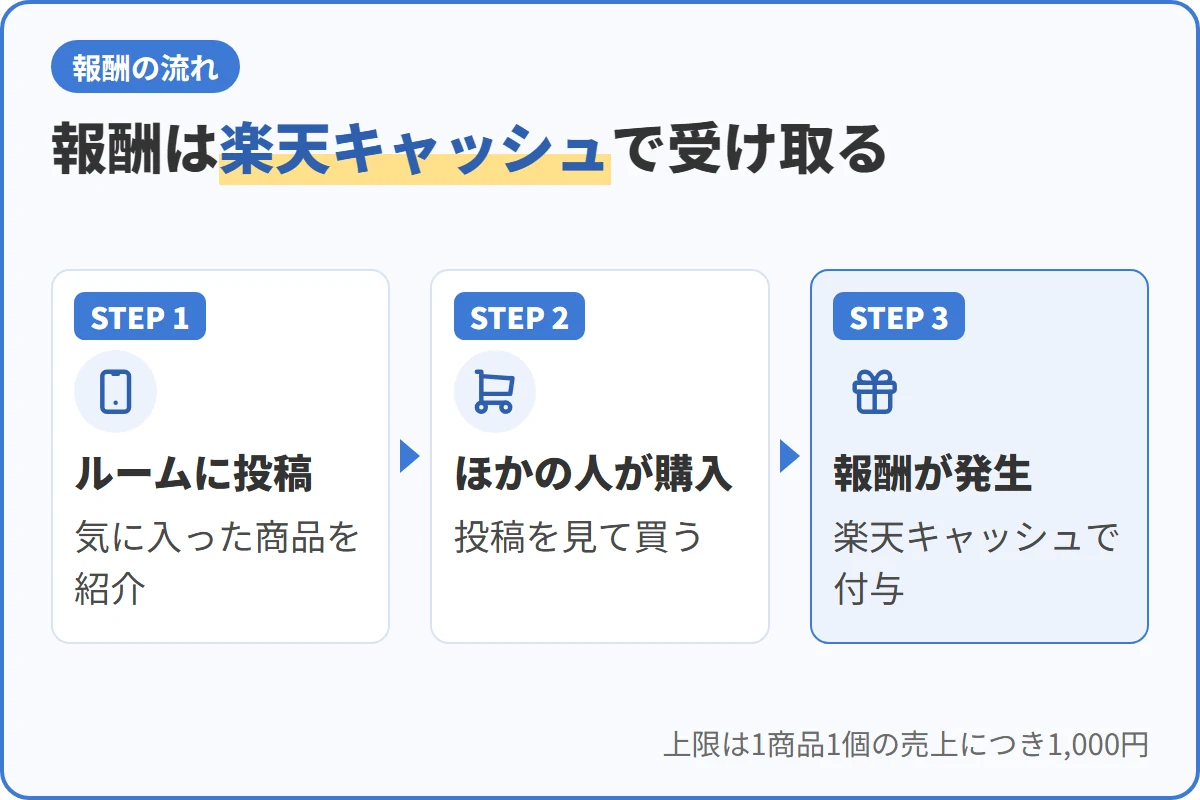 報酬は楽天キャッシュで受け取る