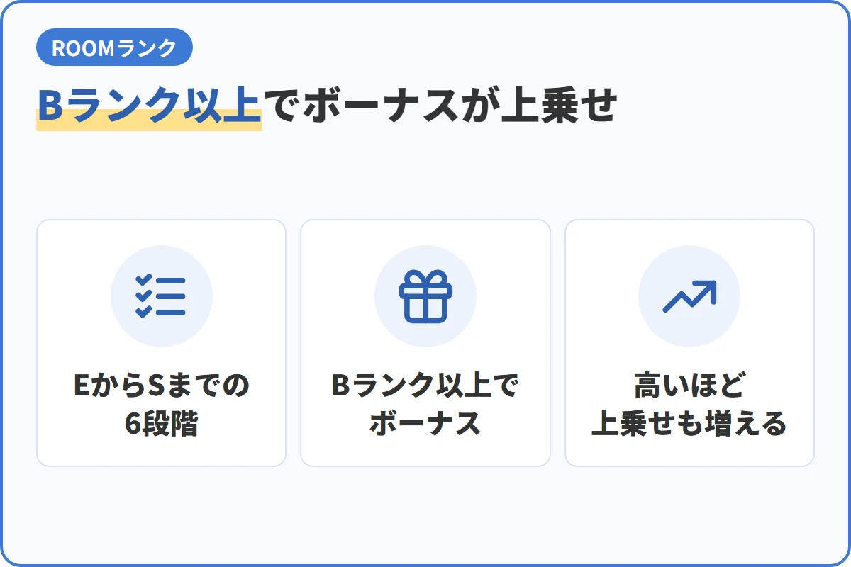 Bランク以上でボーナスが上乗せ