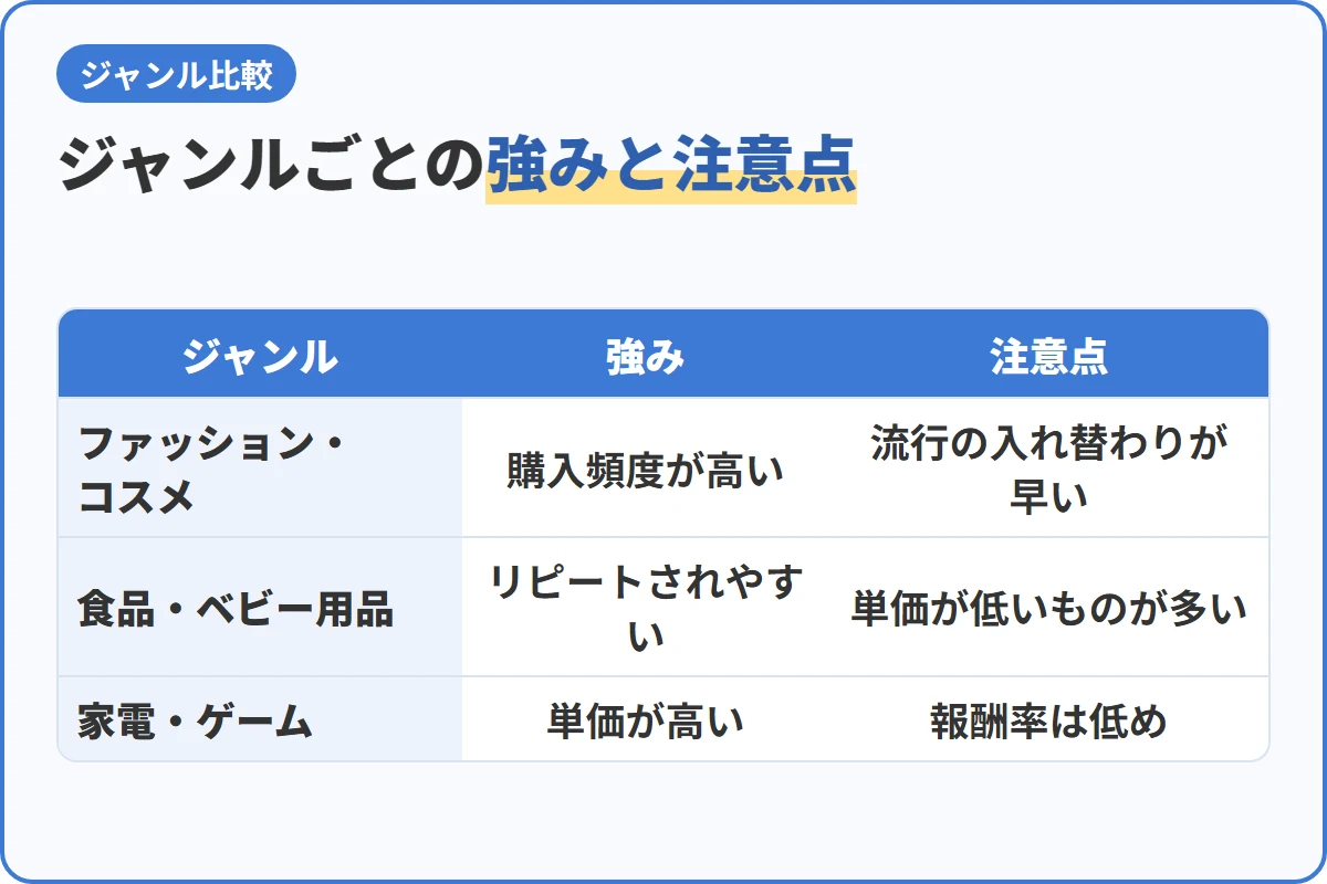 ジャンルごとの強みと注意点