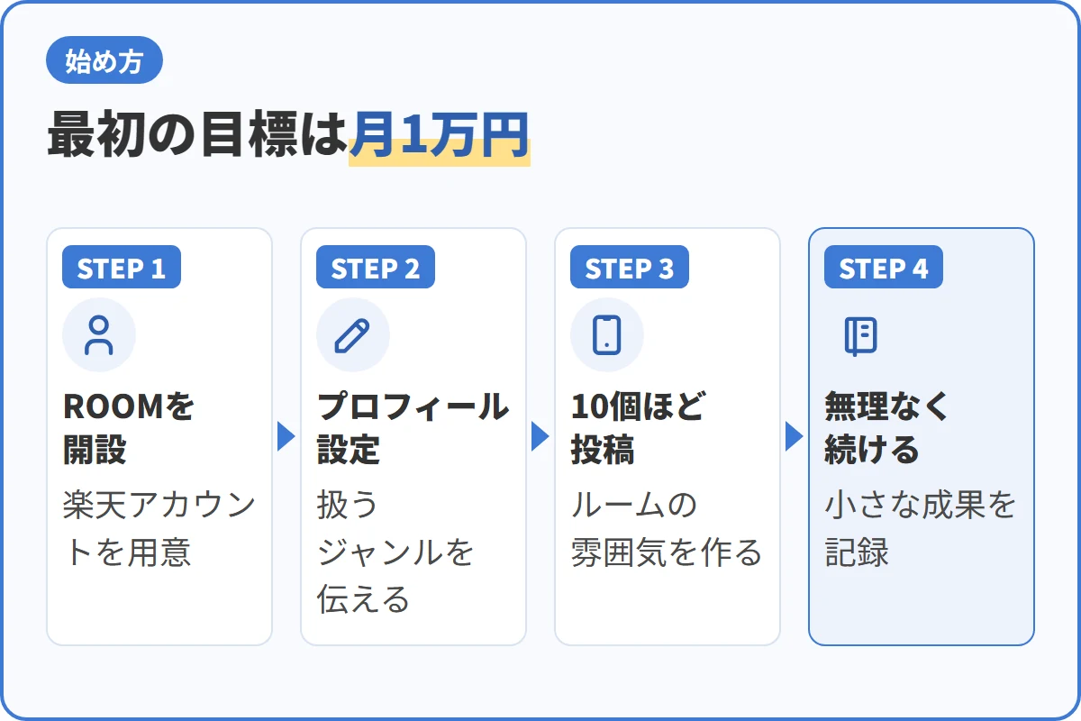 最初の目標は月1万円