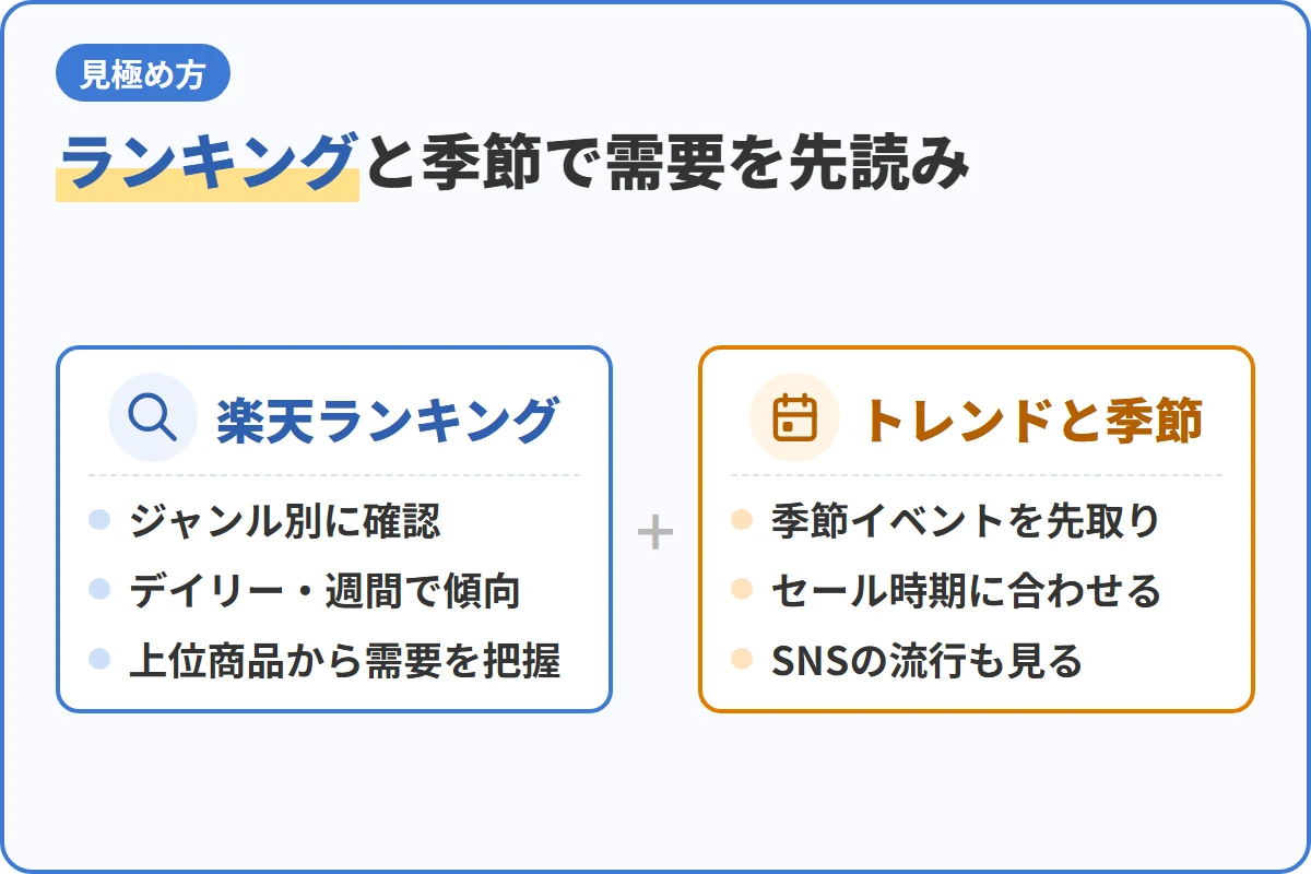 ランキングと季節で需要を先読み