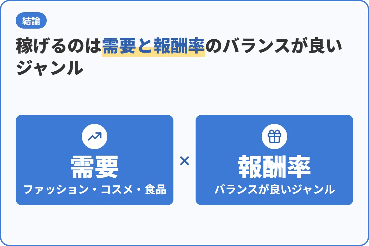 稼げるのは需要と報酬率のバランスが良いジャンル