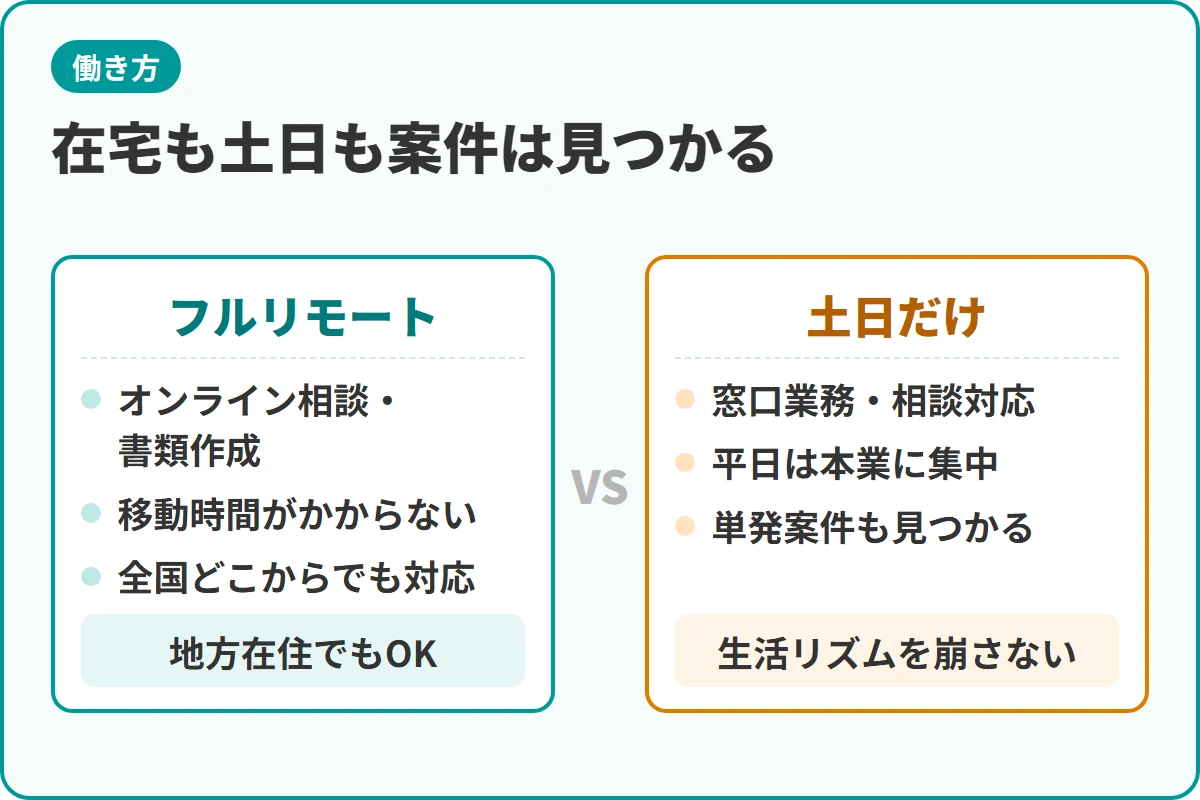 在宅も土日も案件は見つかる