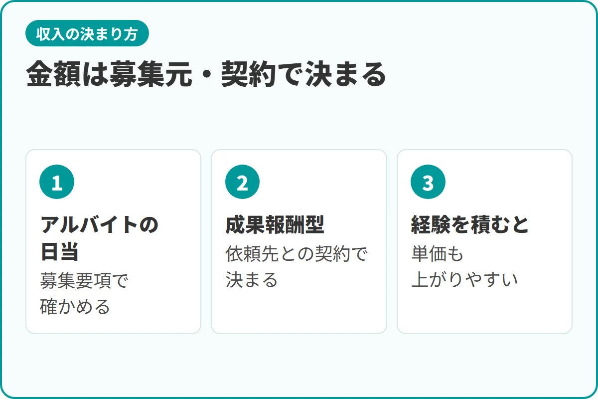 金額は募集元・契約で決まる