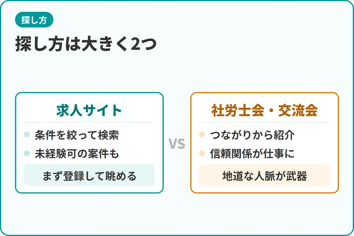 探し方は大きく2つ