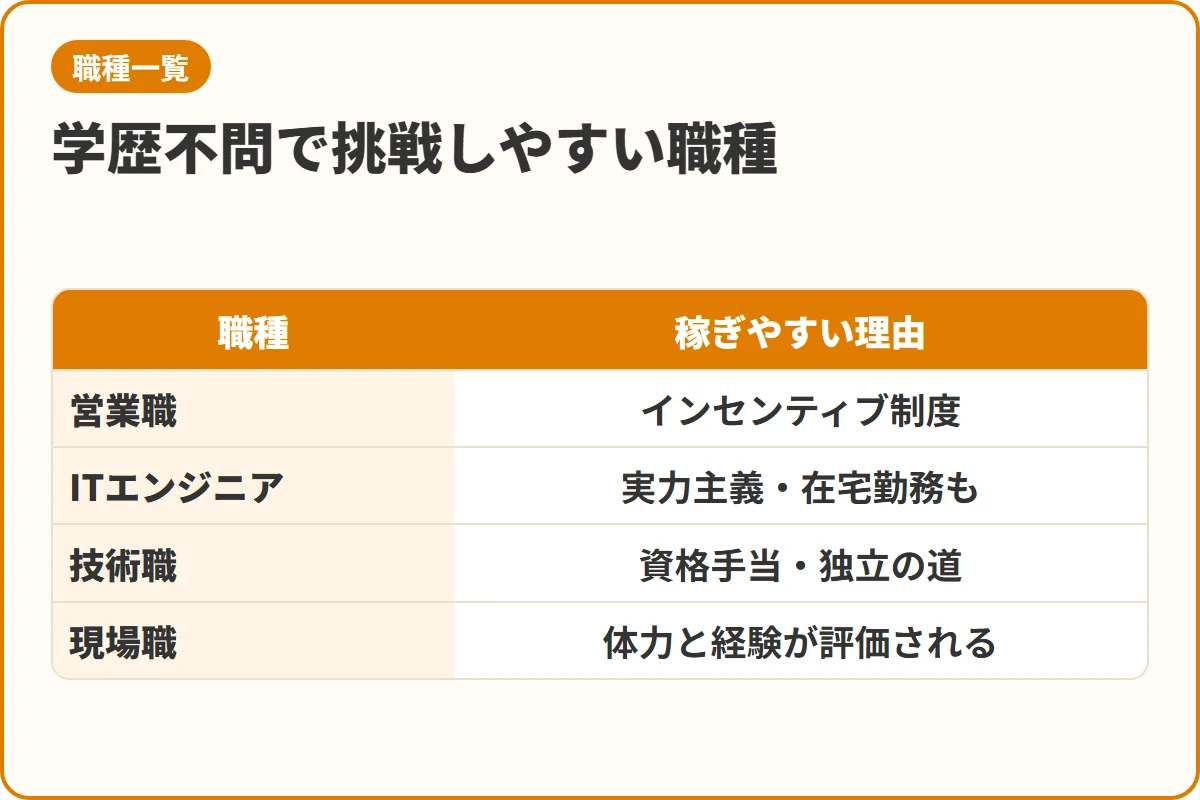 学歴不問で挑戦しやすい職種