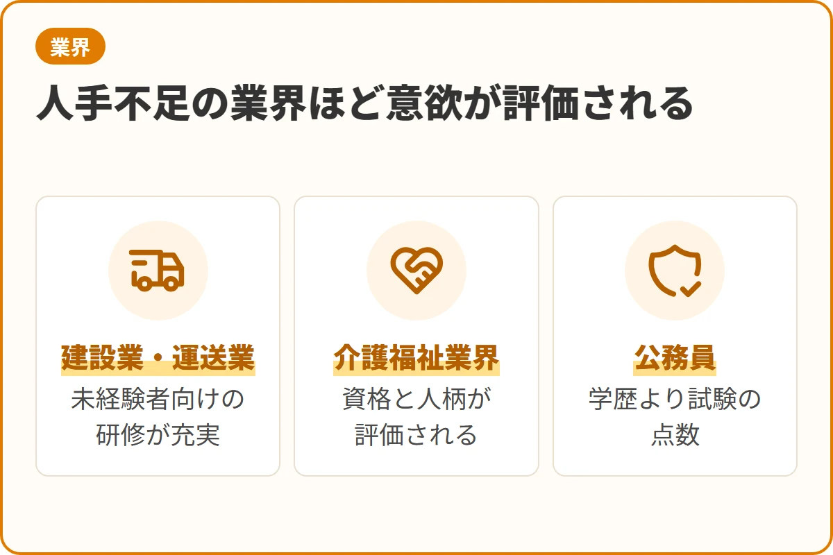 人手不足の業界ほど意欲が評価される