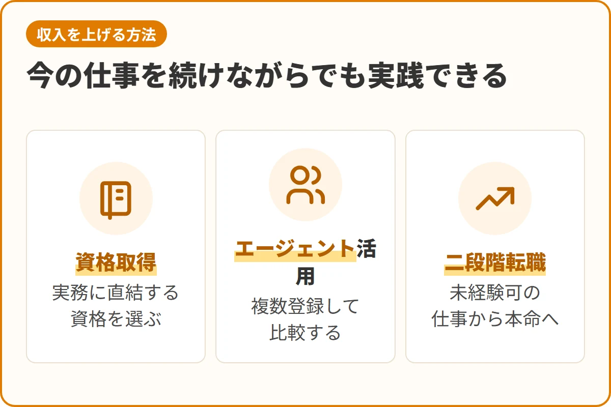 今の仕事を続けながらでも実践できる
