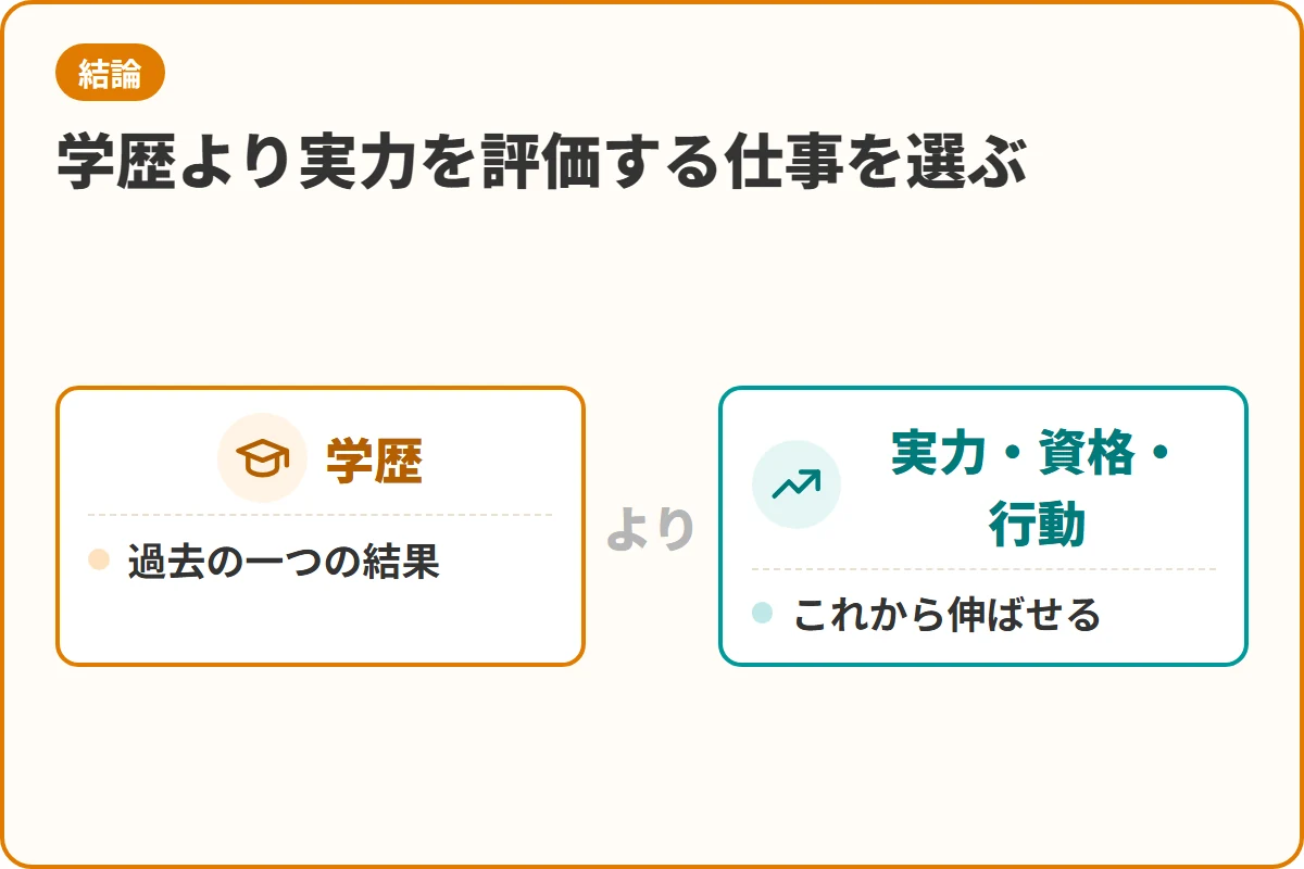 学歴より実力を評価する仕事を選ぶ