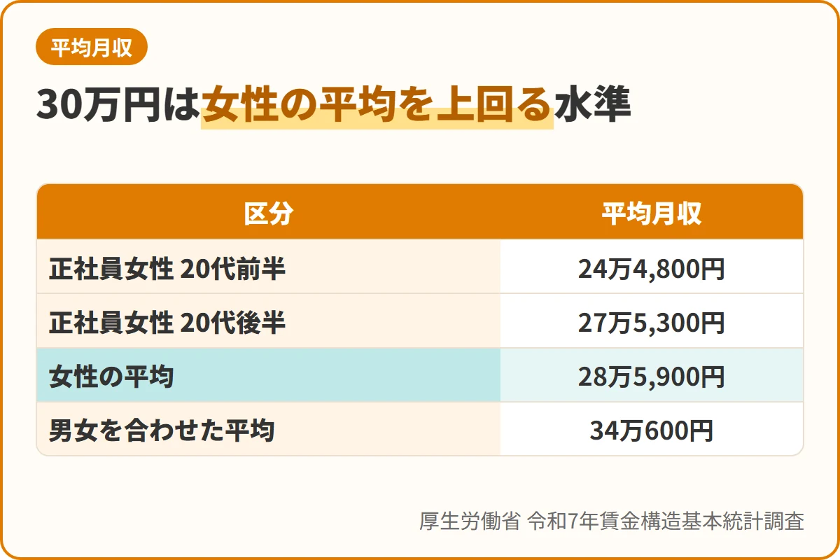 30万円は女性の平均を上回る水準