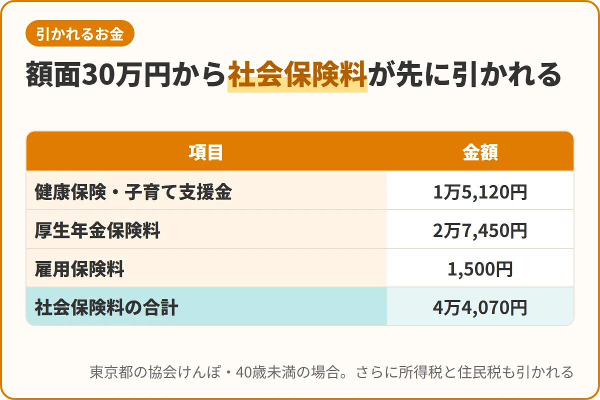 額面30万円から社会保険料が先に引かれる