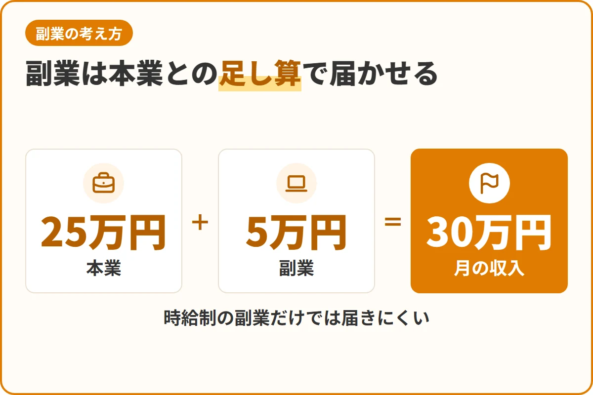副業は本業との足し算で届かせる