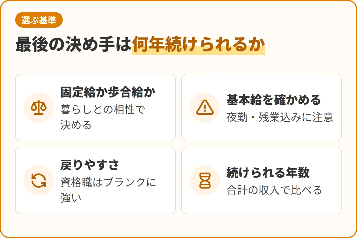 最後の決め手は何年続けられるか