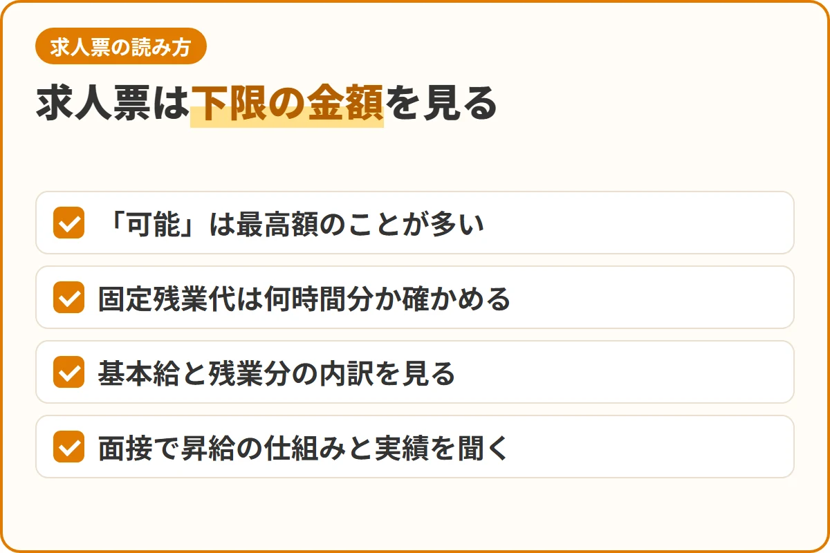 求人票は下限の金額を見る