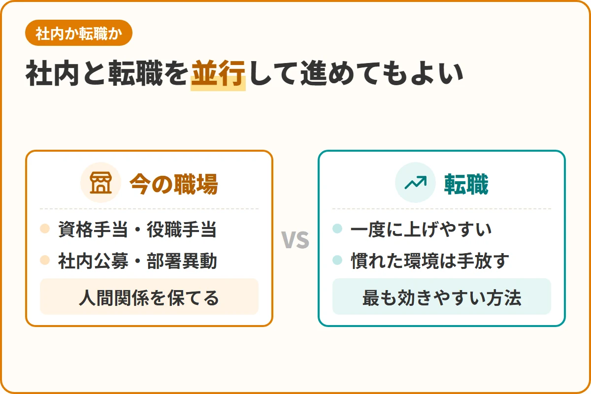 社内と転職を並行して進めてもよい