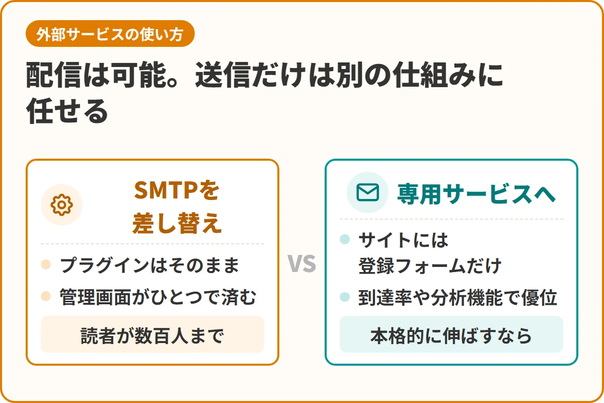 配信は可能。送信だけは別の仕組みに任せる