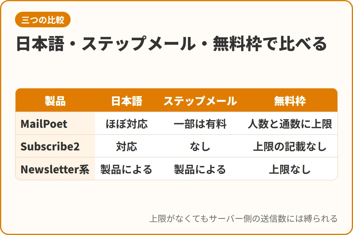 日本語・ステップメール・無料枠で比べる